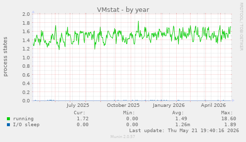 VMstat