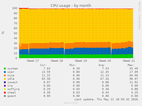 CPU usage