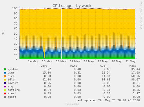 CPU usage