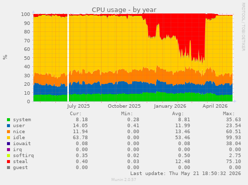 CPU usage
