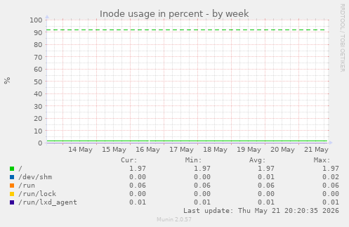 Inode usage in percent