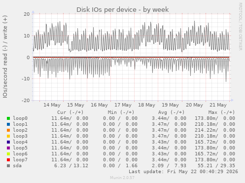 Disk IOs per device