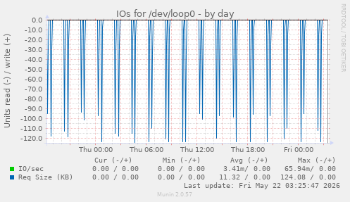 IOs for /dev/loop0