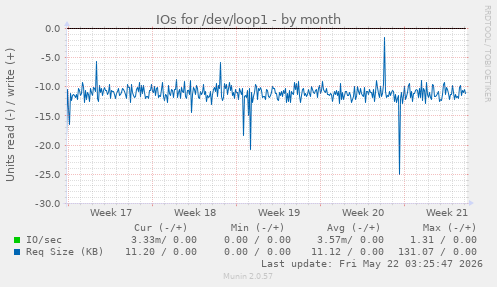 monthly graph