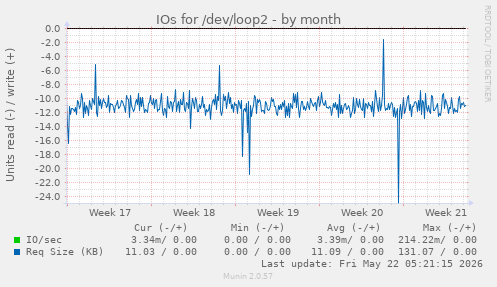 monthly graph