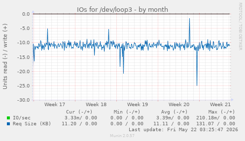 monthly graph
