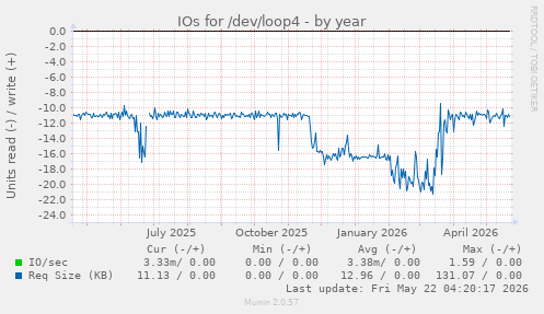 yearly graph
