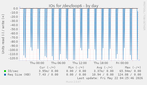 IOs for /dev/loop6