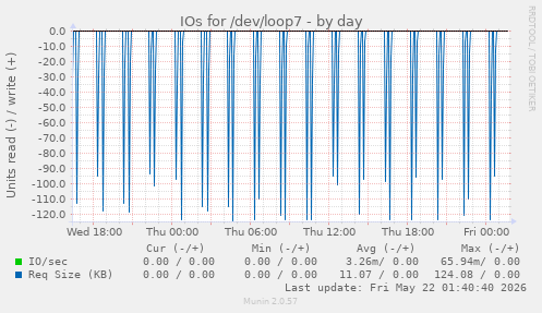 IOs for /dev/loop7
