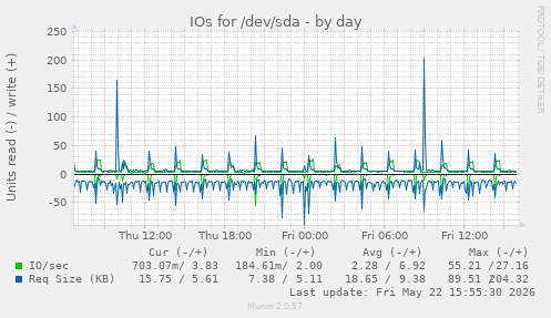 IOs for /dev/sda
