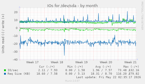 monthly graph