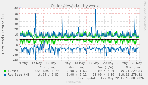 IOs for /dev/sda