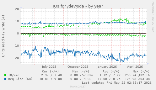 yearly graph
