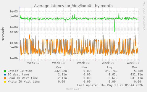 Average latency for /dev/loop0