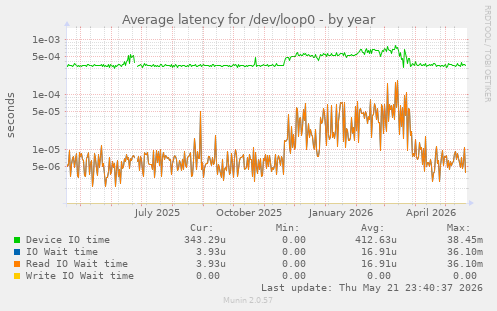 Average latency for /dev/loop0