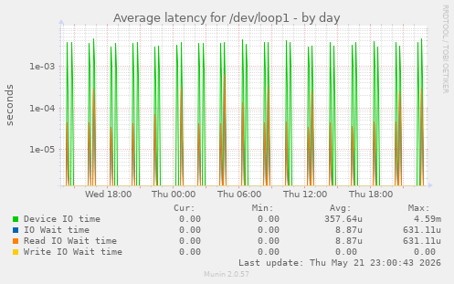 Average latency for /dev/loop1