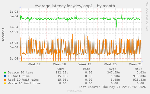 Average latency for /dev/loop1