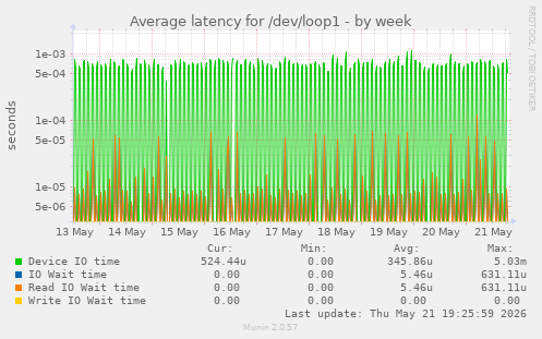 Average latency for /dev/loop1