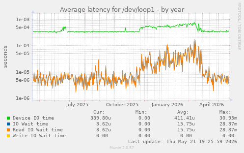 Average latency for /dev/loop1