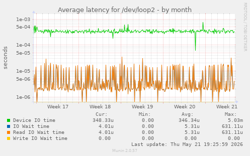 Average latency for /dev/loop2