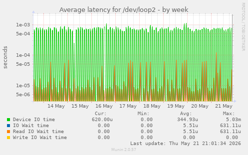 Average latency for /dev/loop2