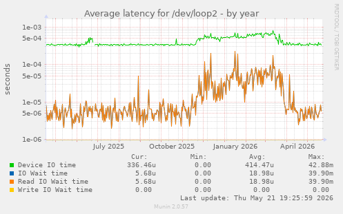 Average latency for /dev/loop2