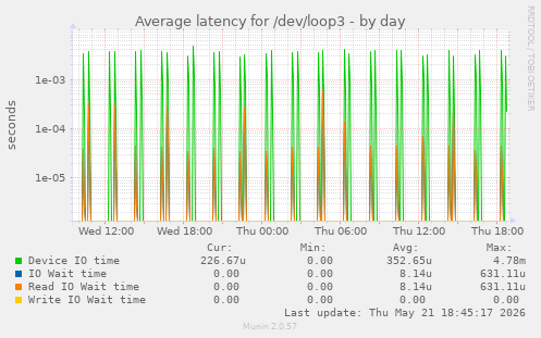 Average latency for /dev/loop3