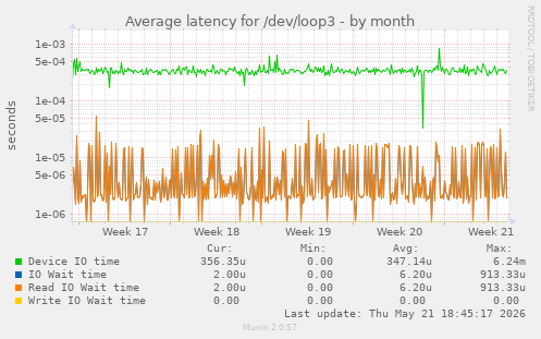 Average latency for /dev/loop3