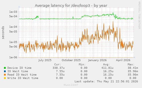 Average latency for /dev/loop3