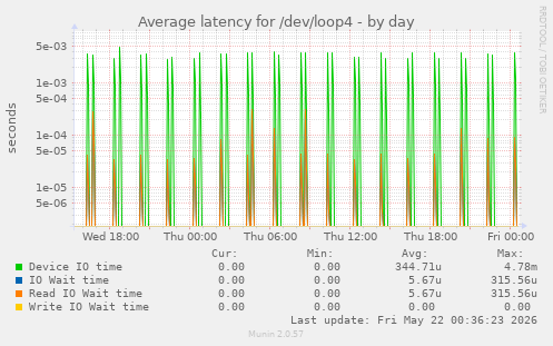 Average latency for /dev/loop4