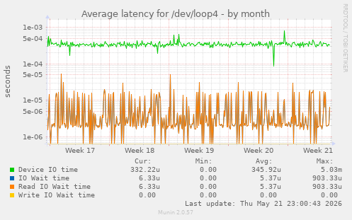 Average latency for /dev/loop4