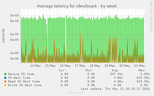 Average latency for /dev/loop4