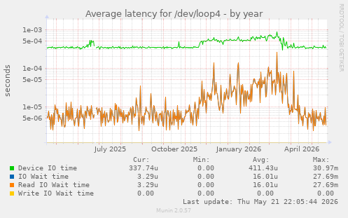 Average latency for /dev/loop4