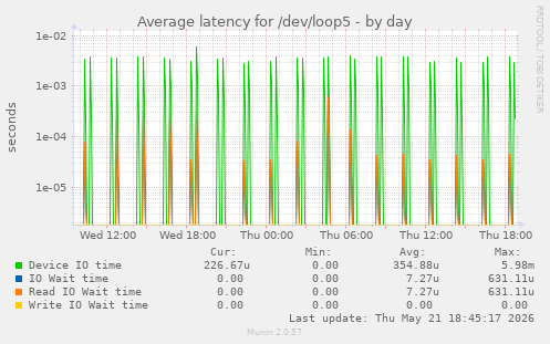 Average latency for /dev/loop5