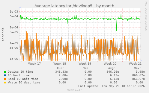 Average latency for /dev/loop5