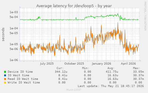 Average latency for /dev/loop5