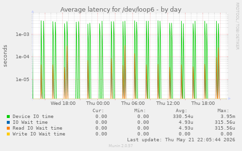 Average latency for /dev/loop6