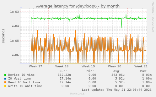 Average latency for /dev/loop6