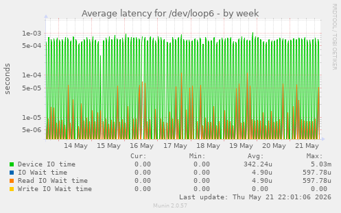 Average latency for /dev/loop6