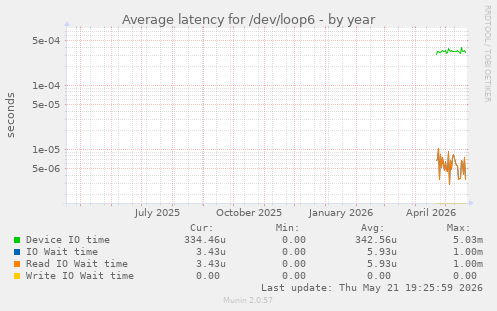 Average latency for /dev/loop6