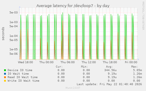 Average latency for /dev/loop7