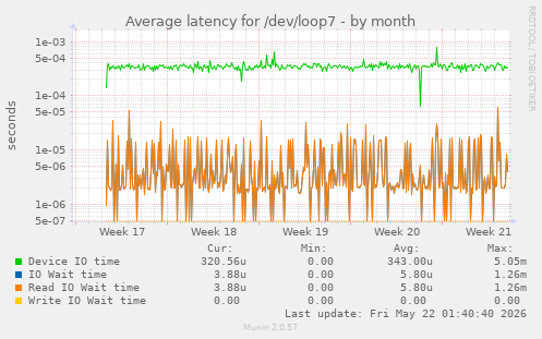 Average latency for /dev/loop7