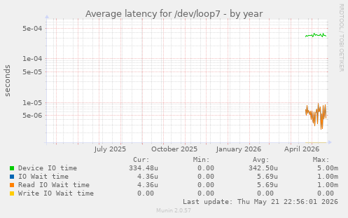 Average latency for /dev/loop7