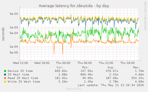 Average latency for /dev/sda