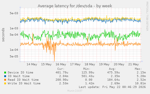 Average latency for /dev/sda
