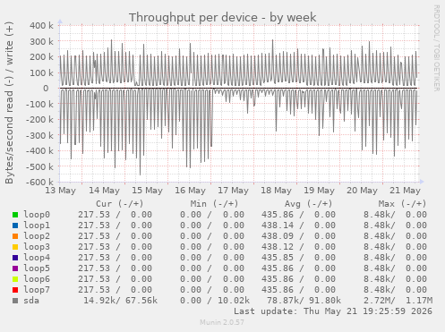 Throughput per device