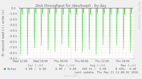 Disk throughput for /dev/loop0