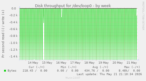 Disk throughput for /dev/loop0