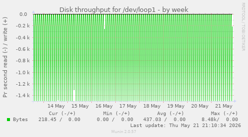Disk throughput for /dev/loop1