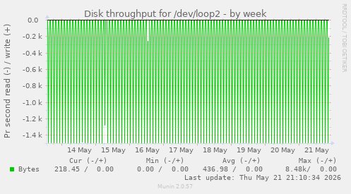 Disk throughput for /dev/loop2